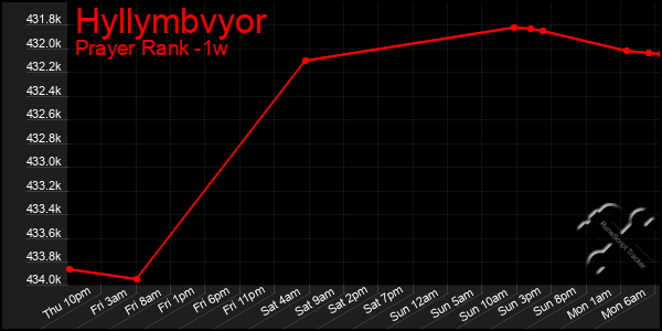 Last 7 Days Graph of Hyllymbvyor