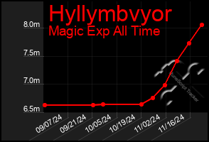 Total Graph of Hyllymbvyor