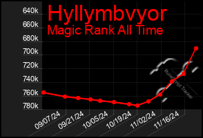 Total Graph of Hyllymbvyor