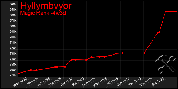 Last 31 Days Graph of Hyllymbvyor