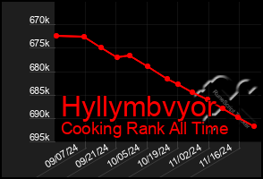 Total Graph of Hyllymbvyor