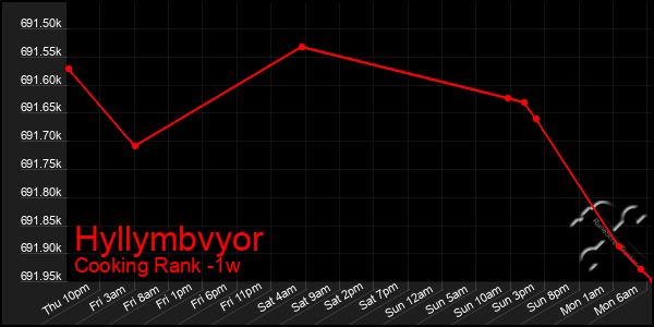 Last 7 Days Graph of Hyllymbvyor