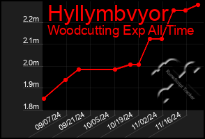 Total Graph of Hyllymbvyor