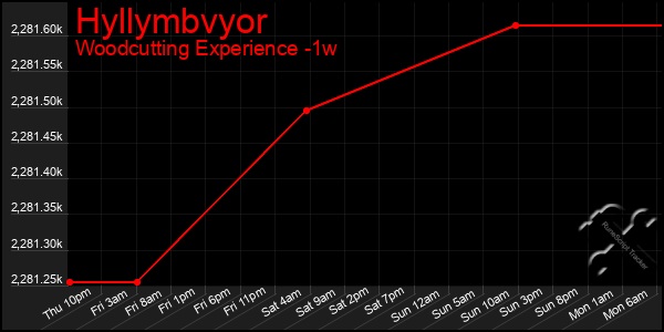 Last 7 Days Graph of Hyllymbvyor