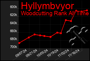 Total Graph of Hyllymbvyor