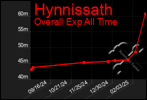 Total Graph of Hynnissath