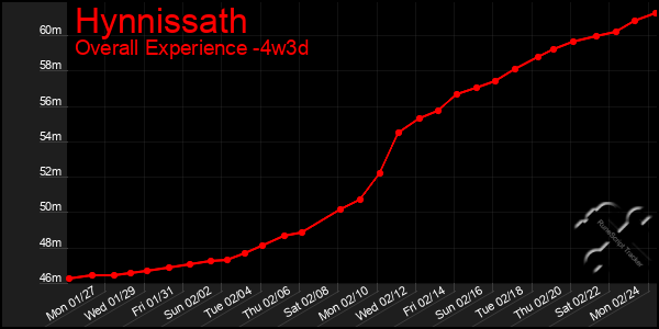 Last 31 Days Graph of Hynnissath