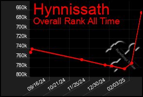 Total Graph of Hynnissath