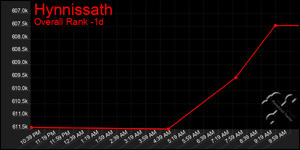 Last 24 Hours Graph of Hynnissath