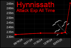 Total Graph of Hynnissath