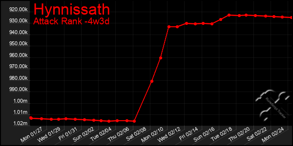 Last 31 Days Graph of Hynnissath