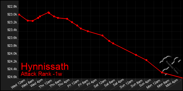 Last 7 Days Graph of Hynnissath