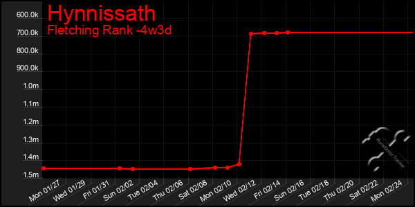 Last 31 Days Graph of Hynnissath