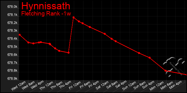 Last 7 Days Graph of Hynnissath