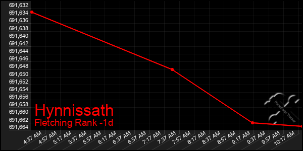 Last 24 Hours Graph of Hynnissath