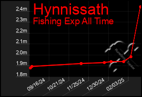 Total Graph of Hynnissath