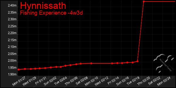 Last 31 Days Graph of Hynnissath