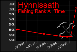 Total Graph of Hynnissath