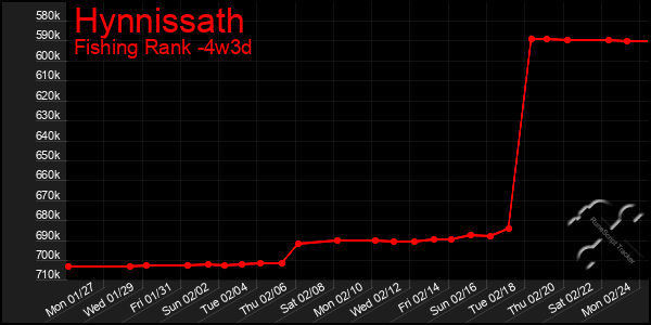 Last 31 Days Graph of Hynnissath