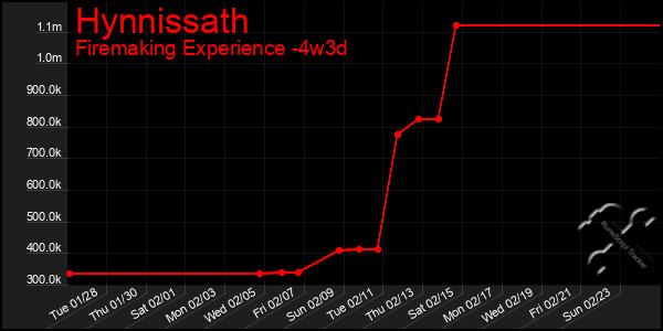 Last 31 Days Graph of Hynnissath