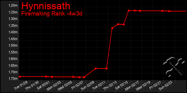 Last 31 Days Graph of Hynnissath