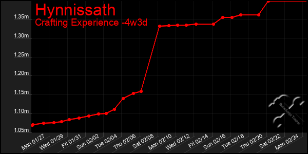 Last 31 Days Graph of Hynnissath