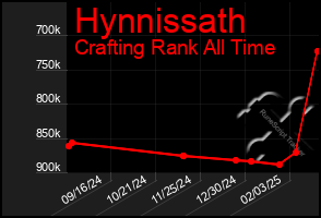 Total Graph of Hynnissath