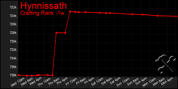 Last 7 Days Graph of Hynnissath