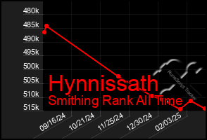 Total Graph of Hynnissath