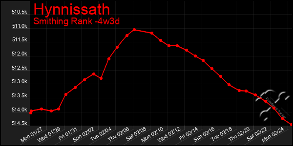 Last 31 Days Graph of Hynnissath