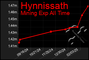 Total Graph of Hynnissath