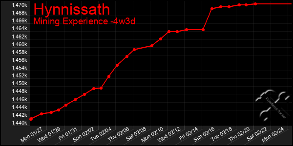 Last 31 Days Graph of Hynnissath