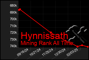 Total Graph of Hynnissath