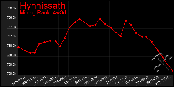 Last 31 Days Graph of Hynnissath