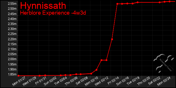 Last 31 Days Graph of Hynnissath