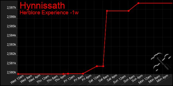 Last 7 Days Graph of Hynnissath