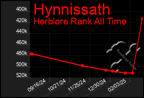 Total Graph of Hynnissath