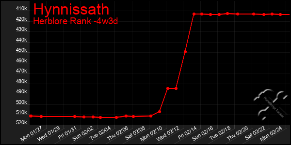 Last 31 Days Graph of Hynnissath