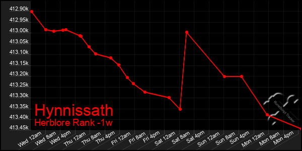 Last 7 Days Graph of Hynnissath