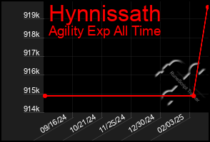 Total Graph of Hynnissath