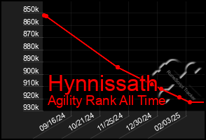 Total Graph of Hynnissath