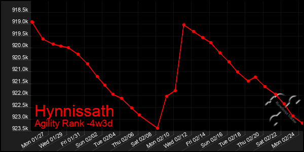 Last 31 Days Graph of Hynnissath