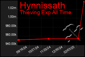 Total Graph of Hynnissath