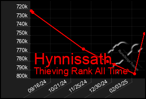 Total Graph of Hynnissath