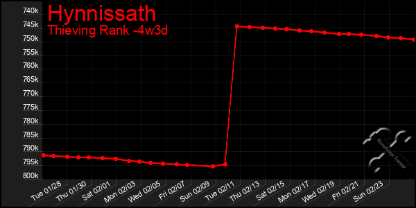 Last 31 Days Graph of Hynnissath