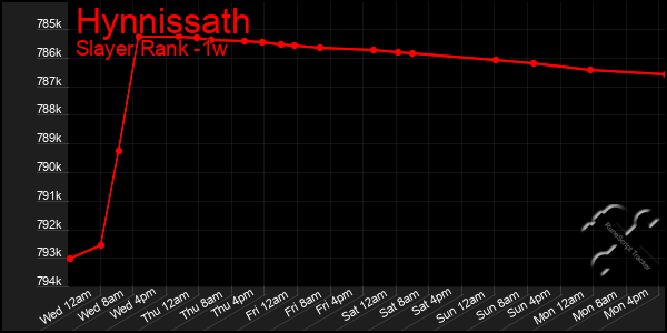 Last 7 Days Graph of Hynnissath