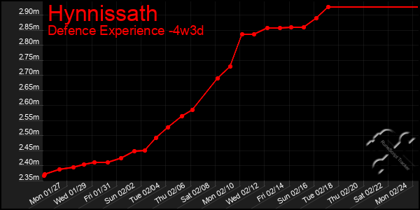 Last 31 Days Graph of Hynnissath