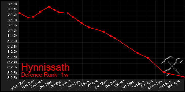 Last 7 Days Graph of Hynnissath