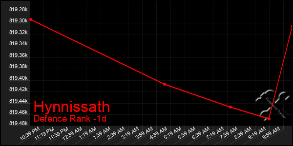Last 24 Hours Graph of Hynnissath