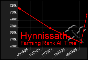 Total Graph of Hynnissath